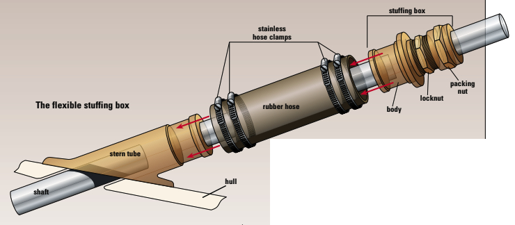 The flexible stuffing box