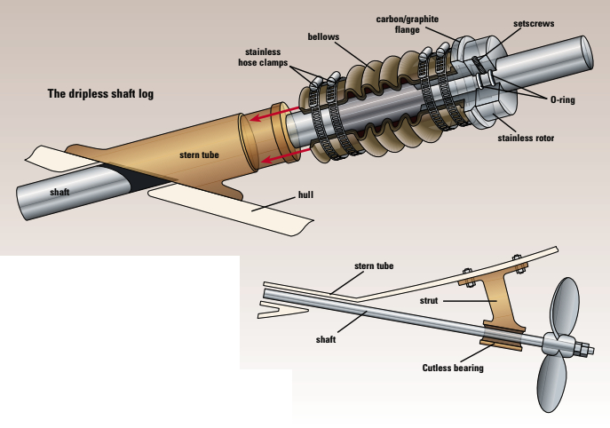 The dripless shaft log