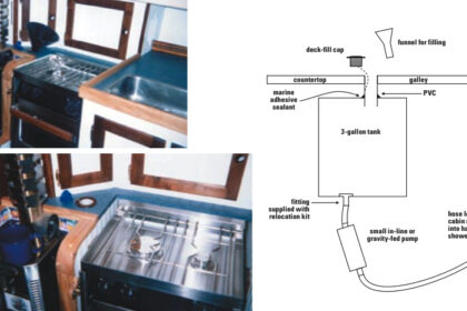 A small deck-fill cap, shown with funnel, at far left on facing page, and with cap removed, at left on facing page, is the only visible change in the galley. David’s modification called for a water tank in unused space below the counter. With the addition of warm water, this tank supplies a shower in the nearby head.