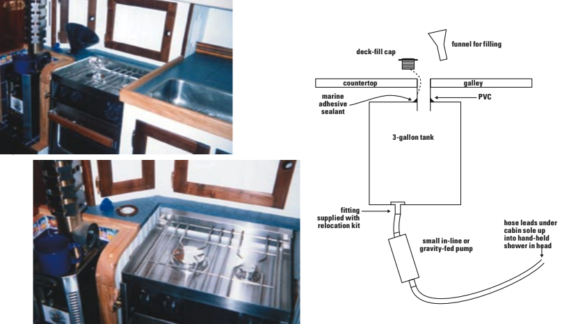 A small deck-fill cap, shown with funnel, at far left on facing page, and with cap removed, at left on facing page, is the only visible change in the galley. David’s modification called for a water tank in unused space below the counter. With the addition of warm water, this tank supplies a shower in the nearby head.