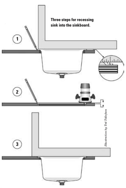 Three steps for recessing sink into the sinkboard.