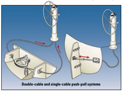 Double-cable and single-cable push-pull systems