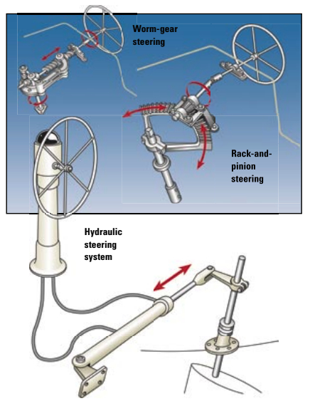 Worm-gear steering, Rack-and-pinion steering, and Hydraulic steering system