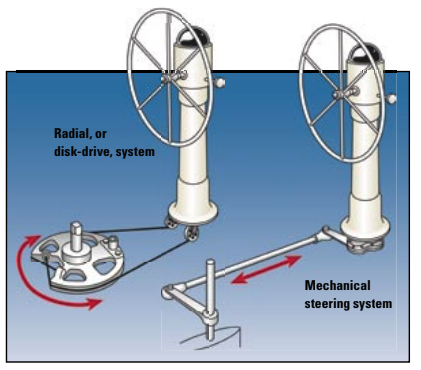Radial, or disk-drive, system and Mechanical steering system