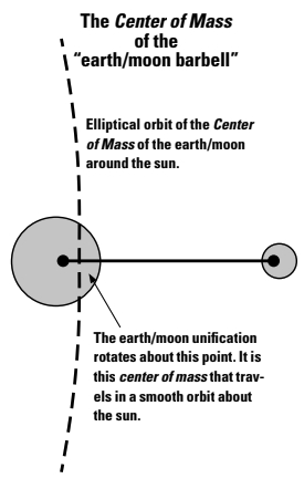 Elliptical orbit of the Center of Mass of the earth/moon around the sun.
