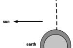 Neap tides occur when the moon is in its first or last quarter and produce smaller ranges of tides because the sun and the moon are attracting the earth’s waters at right angles to each other.