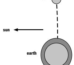 Neap tides occur when the moon is in its first or last quarter and produce smaller ranges of tides because the sun and the moon are attracting the earth’s waters at right angles to each other.