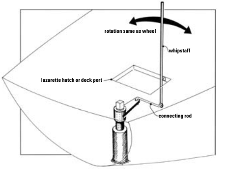 Figure 10. Although antiquated centuries ago, the whipstaff offers a viable option as an emergency steering device. If there is no handy lazarette hatch (or it is too exposed), a permanently fitted bearing can be located beneath an opening deck port. The whipstaff demands the least operating space and can be controlled with tackle if preferred.