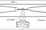 Figure 1. As a means of taming a rudder whose steering mechanism has failed, the relieving tackle, shown here, suits some situations. Two outer blocks are fixed to the boat, and the two others are attached to the ram tiller or quadrant. Then tension is applied at a jam or common cleat (which can be mounted on a bulkhead or similar surface). This is not a steering device — merely a way of arresting an active rudder while an emergency tiller is found and fitted.
