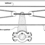 Figure 1. As a means of taming a rudder whose steering mechanism has failed, the relieving tackle, shown here, suits some situations. Two outer blocks are fixed to the boat, and the two others are attached to the ram tiller or quadrant. Then tension is applied at a jam or common cleat (which can be mounted on a bulkhead or similar surface). This is not a steering device — merely a way of arresting an active rudder while an emergency tiller is found and fitted.