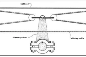 Figure 1. As a means of taming a rudder whose steering mechanism has failed, the relieving tackle, shown here, suits some situations. Two outer blocks are fixed to the boat, and the two others are attached to the ram tiller or quadrant. Then tension is applied at a jam or common cleat (which can be mounted on a bulkhead or similar surface). This is not a steering device — merely a way of arresting an active rudder while an emergency tiller is found and fitted.