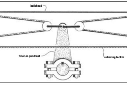 Figure 1. As a means of taming a rudder whose steering mechanism has failed, the relieving tackle, shown here, suits some situations. Two outer blocks are fixed to the boat, and the two others are attached to the ram tiller or quadrant. Then tension is applied at a jam or common cleat (which can be mounted on a bulkhead or similar surface). This is not a steering device — merely a way of arresting an active rudder while an emergency tiller is found and fitted.
