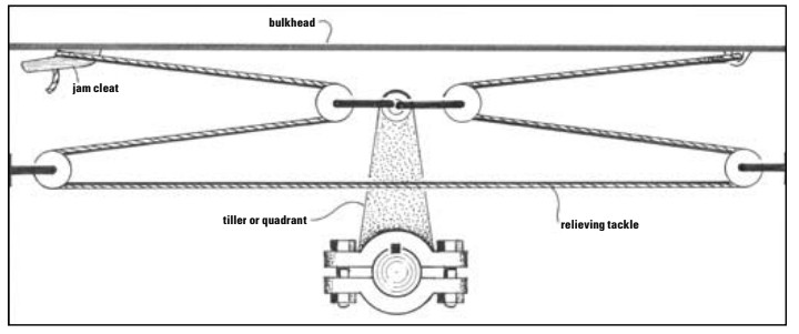 Figure 1. As a means of taming a rudder whose steering mechanism has failed, the relieving tackle, shown here, suits some situations. Two outer blocks are fixed to the boat, and the two others are attached to the ram tiller or quadrant. Then tension is applied at a jam or common cleat (which can be mounted on a bulkhead or similar surface). This is not a steering device — merely a way of arresting an active rudder while an emergency tiller is found and fitted.