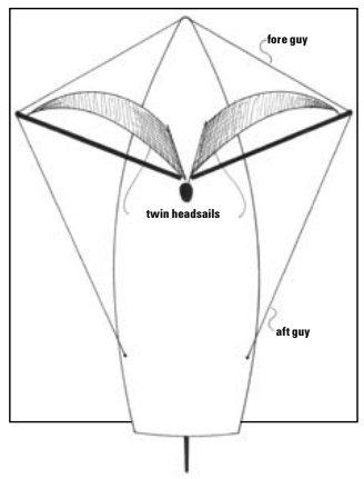 Figure 3. With the rudder locked amidships, many sailboats will steer themselves downwind without any adjustment as long as twin (or near-twin) headsails are set to a dihedral angle immediately forward of the mast. Ocean passages can be completed in this way or comfortable time can be bought while repairs are made to the main steering system. Alternatively, with the rudder locked to leeward, most sailboats will jog along to windward without fuss or manning.