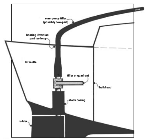 Figure 7. Where the vertical part of an emergency tiller warrants it, a bearing should be used where it passes through the deck or cabintop. It is generally easier to engineer if the vertical and horizontal parts of the tiller are in separate pieces.