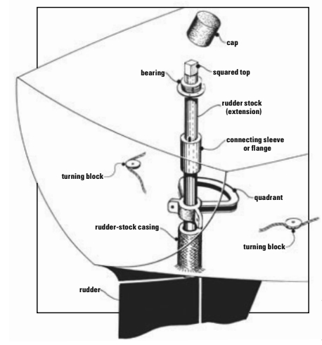 Figure 8. A rudder stock that permanently protrudes through the deck is the most convenient system when emergency steering is called upon. When not in use, it is capped. Whether or not the stock needs to be in two parts and how those parts are best united are matters of good design engineering according to the dictates of the particular vessel.