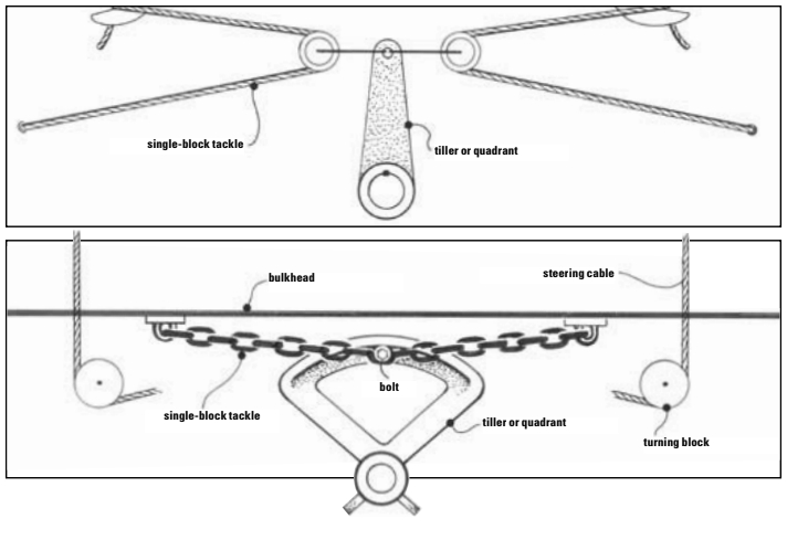 Figure 2. Two methods of taming an errant rudder while emergency steering is set up. A basic one- or two-sided tackle is the safest way in heavy seas (top). A permanently rigged chain whose center link (approximately) is bolted to the ram tiller or quadrant works in milder conditions (bottom).