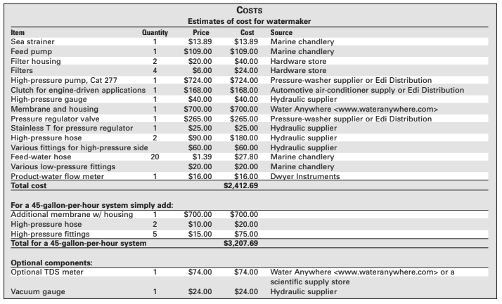 Estimates of cost for watermaker
