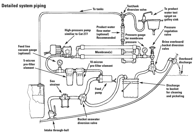 Detailed system piping