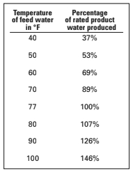 Chart comparing temperature to water produced
