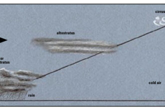 Weather front diagram