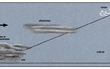 Weather front diagram