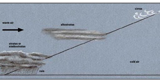 Weather front diagram