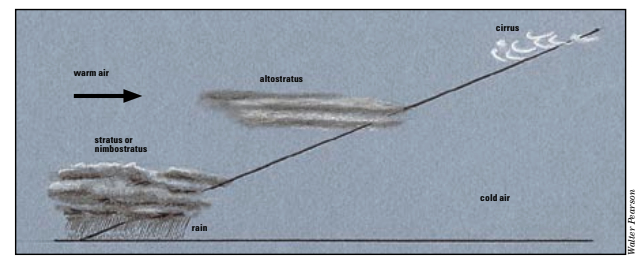 Weather front diagram