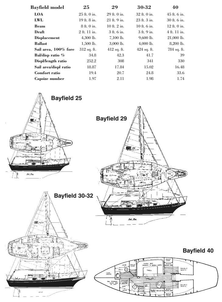 Bayfield Comparison chart