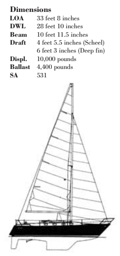 Tartan 33 statistics