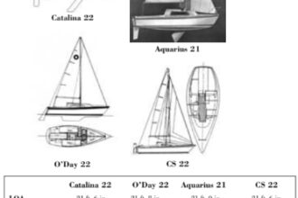 Comparison chart between Catalina 22, O’Day 22, Aquarius 21, and CS 22