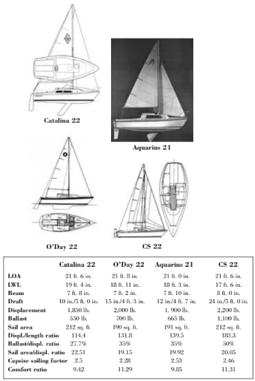 Comparison chart between Catalina 22, O’Day 22, Aquarius 21, and CS 22