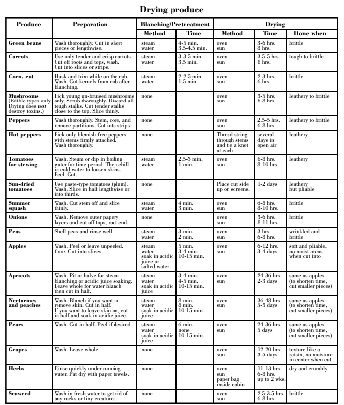Drying produce chart