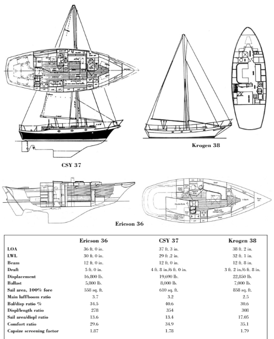 Comparison chart between Ericson 36, CSY 37, and Krogen 38