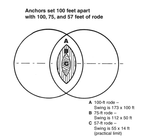 Anchors set 100 feet apart with 100, 75, and 57 feet of rode