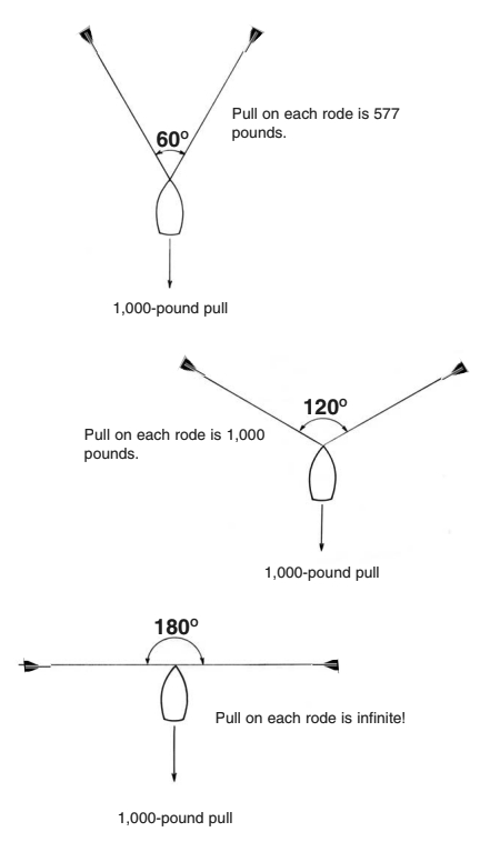 Anchoring measurements