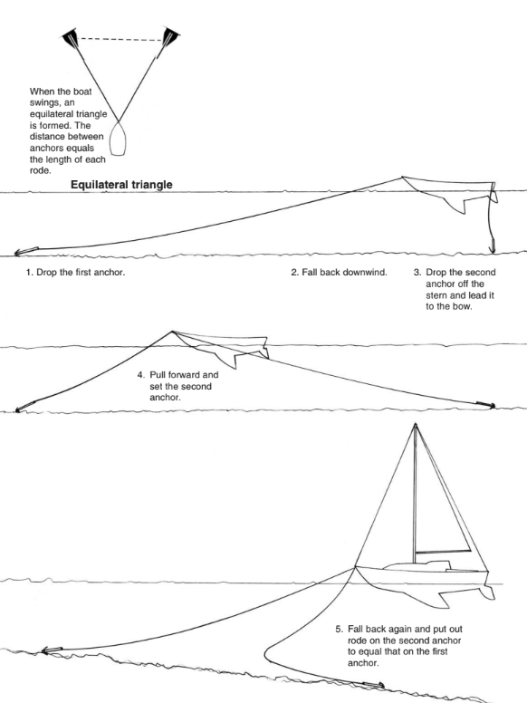 Anchoring diagram