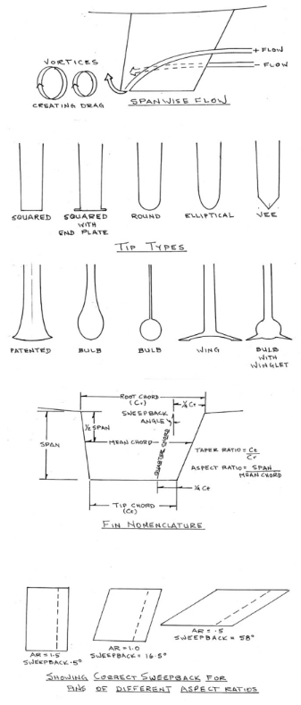Diagrams of fin parts and nomenclature