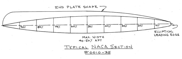 Typical NACA Section #0010-35