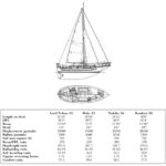 Comparison chart between Lord Nelson 35, Baba 35, Tashiba 36, and Kaiulani 38
