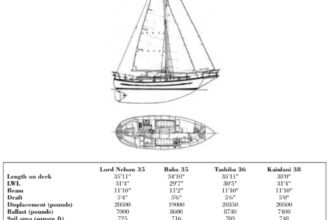 Comparison chart between Lord Nelson 35, Baba 35, Tashiba 36, and Kaiulani 38