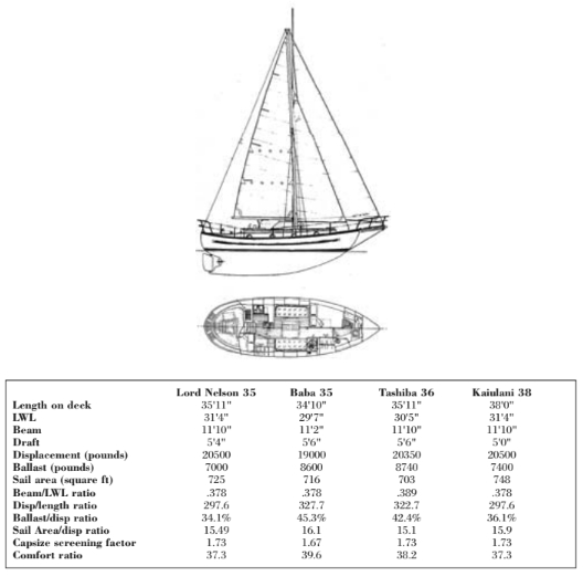 Comparison chart between Lord Nelson 35, Baba 35, Tashiba 36, and Kaiulani 38