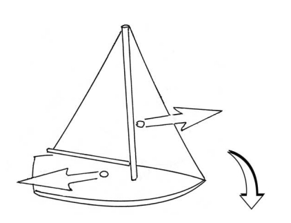 When a sailboat heels, the forward propulsive force from the sails is offset to leeward of the backward resistance created by water flowing past the hull. More heel produces greater lateral separation between these opposing forces and generates more weather helm.