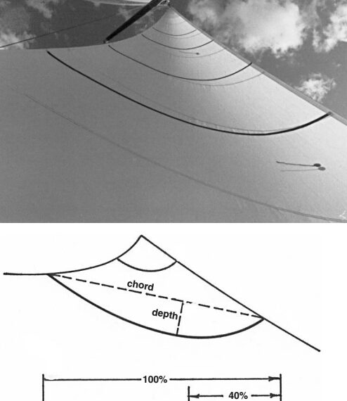 Horizontal draft stripes on a sail make it feasible to determine sail shape. The draft of a sail at any given level is the depth divided by the chord, expressed as a percentage. Draft location is the distance between the luff and the deepest point in the sail’s curvature, again expressed as a percentage of the chord. These measurements are most easily obtained from a wide-angle photograph taken with the camera almost directly against the foot of the sail.