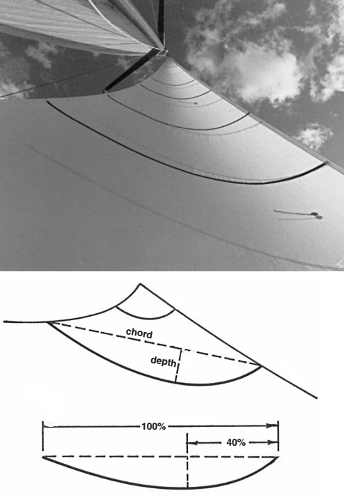 Horizontal draft stripes on a sail make it feasible to determine sail shape. The draft of a sail at any given level is the depth divided by the chord, expressed as a percentage. Draft location is the distance between the luff and the deepest point in the sail’s curvature, again expressed as a percentage of the chord. These measurements are most easily obtained from a wide-angle photograph taken with the camera almost directly against the foot of the sail.