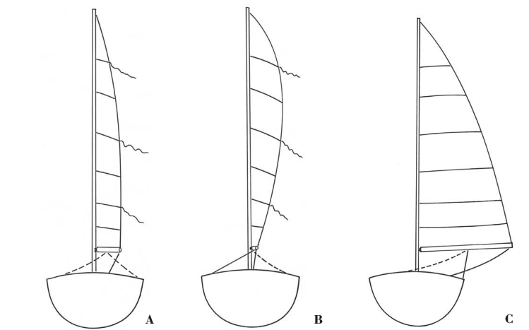 A: Heavy air beat – Mainsheet controls angle of mainsail and twist. Close reach – Mainsheet controls angle. Trim the leeward vang to remove twist; trim the windward vang to add twist. B: Light and medium air beat – Trim windward vang to bring boom inboard; trim mainsheet to reduce twist. C: Broad reaching and running – Trim leeward vang to set up preventer, hold boom down, hold boom out in light air, and take out twist.