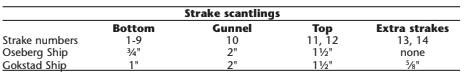 Strake scantlings table