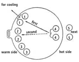 First pair is removed from bakestone and fourth pair moves to the warm side. Fifth pair is added to hot side. You get into a rhythm . . .