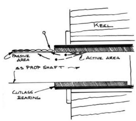 Cross-section of a stainless steel prop shaft. The part exposed to sea water is passive, while the part encased in the cutlass bearing is active. The lack of oxygen in the water in the cutlass bearing prevents the shaft from forming a protective oxide coating. The current that is set up flows from the active part of the shaft to the passive area. Because the active and passive areas are electrically connected, the corrosion in the active area is enhanced.
