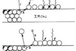Above, formation of an oxide film. Corrosion of the iron begins with the escape of an electron (1) which leaves to join a nearby chloride ion. The remaining iron ion (2) combines with oxygen (3) to form ferric oxide. This coating is permeable. Below, the marine aluminum alloy corrodes in a similar manner, but the aluminum oxide forms a tough, impermeable barrier.